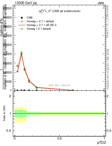 Plot of j.ptd2 in 13000 GeV pp collisions