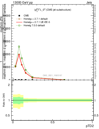 Plot of j.ptd2 in 13000 GeV pp collisions