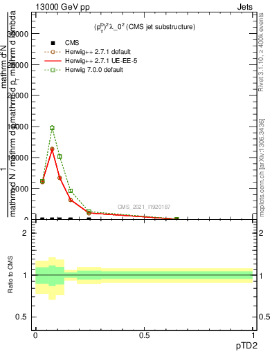 Plot of j.ptd2 in 13000 GeV pp collisions