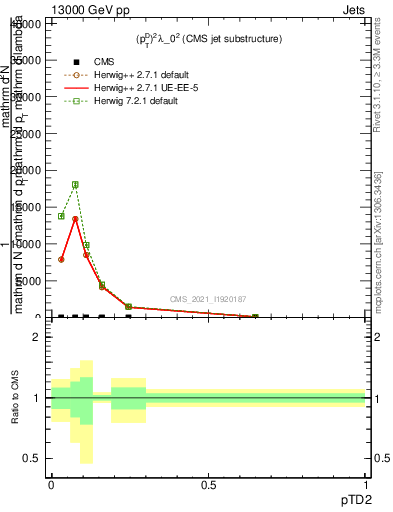 Plot of j.ptd2 in 13000 GeV pp collisions