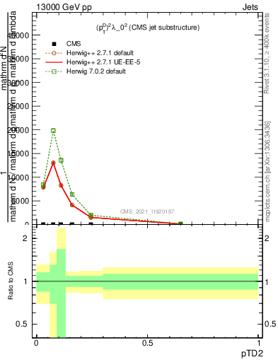 Plot of j.ptd2 in 13000 GeV pp collisions