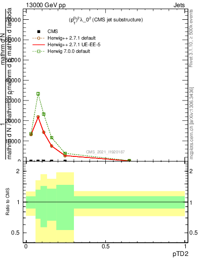 Plot of j.ptd2 in 13000 GeV pp collisions