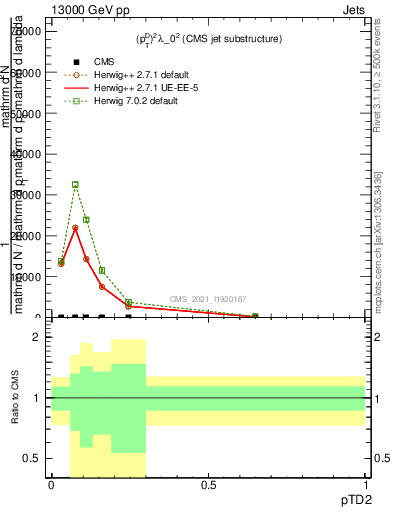 Plot of j.ptd2 in 13000 GeV pp collisions