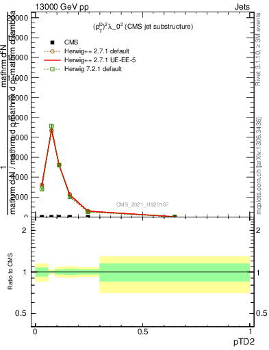 Plot of j.ptd2 in 13000 GeV pp collisions