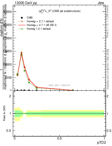 Plot of j.ptd2 in 13000 GeV pp collisions