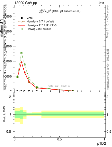 Plot of j.ptd2 in 13000 GeV pp collisions