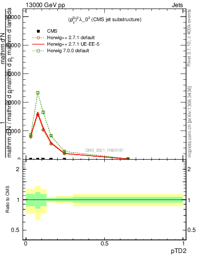 Plot of j.ptd2 in 13000 GeV pp collisions