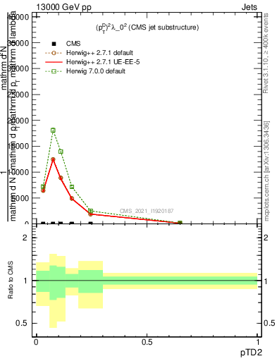 Plot of j.ptd2 in 13000 GeV pp collisions