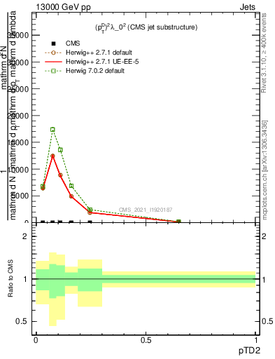 Plot of j.ptd2 in 13000 GeV pp collisions