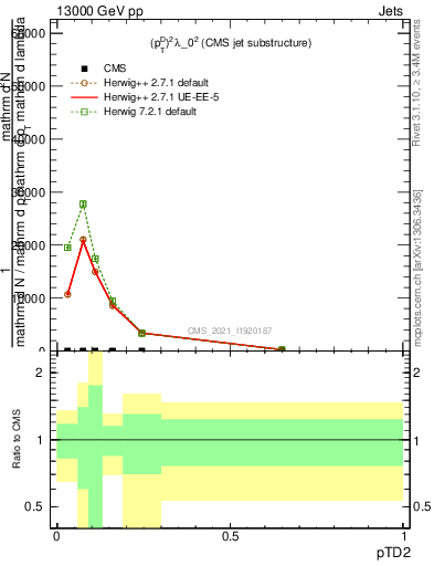 Plot of j.ptd2 in 13000 GeV pp collisions