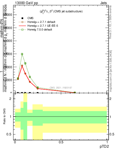 Plot of j.ptd2 in 13000 GeV pp collisions