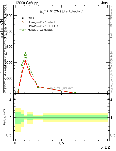 Plot of j.ptd2 in 13000 GeV pp collisions