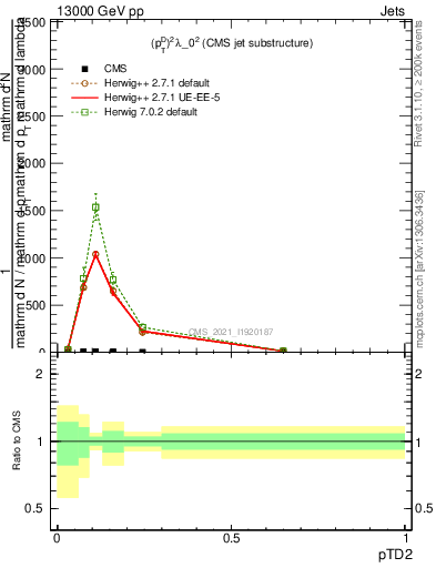 Plot of j.ptd2 in 13000 GeV pp collisions