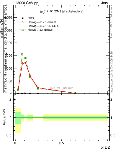 Plot of j.ptd2 in 13000 GeV pp collisions