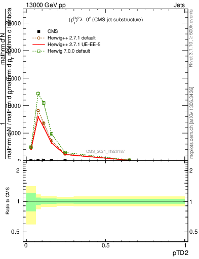 Plot of j.ptd2 in 13000 GeV pp collisions