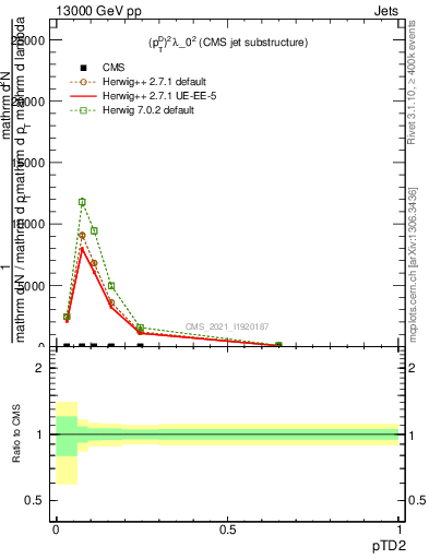 Plot of j.ptd2 in 13000 GeV pp collisions