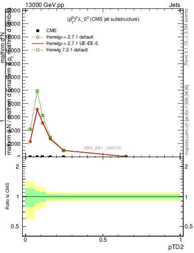 Plot of j.ptd2 in 13000 GeV pp collisions