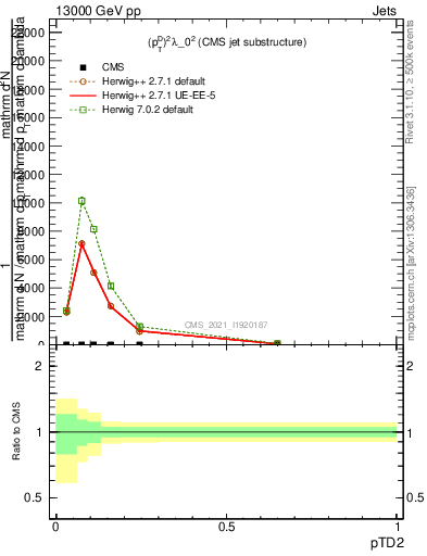 Plot of j.ptd2 in 13000 GeV pp collisions