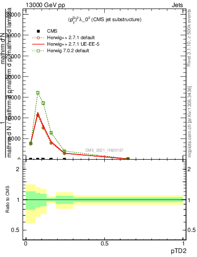 Plot of j.ptd2 in 13000 GeV pp collisions