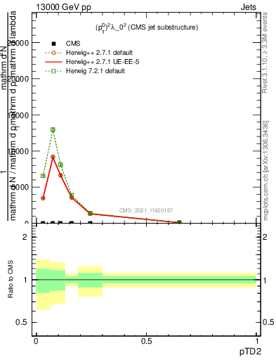 Plot of j.ptd2 in 13000 GeV pp collisions