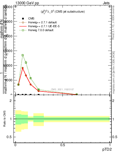 Plot of j.ptd2 in 13000 GeV pp collisions