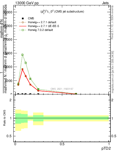 Plot of j.ptd2 in 13000 GeV pp collisions