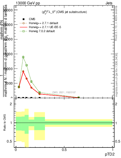 Plot of j.ptd2 in 13000 GeV pp collisions