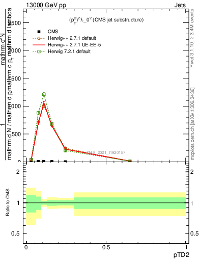 Plot of j.ptd2 in 13000 GeV pp collisions