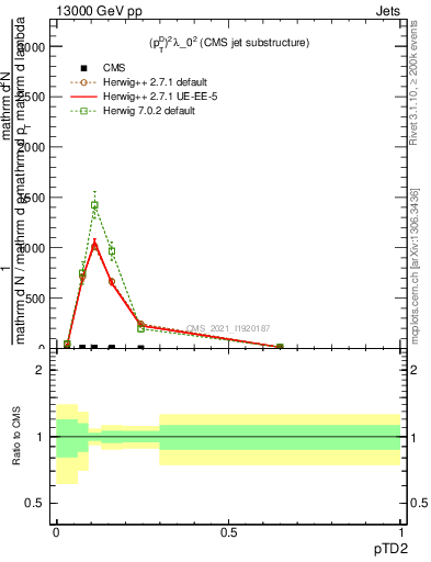 Plot of j.ptd2 in 13000 GeV pp collisions