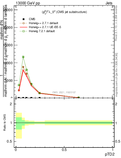 Plot of j.ptd2 in 13000 GeV pp collisions