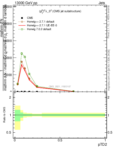 Plot of j.ptd2 in 13000 GeV pp collisions