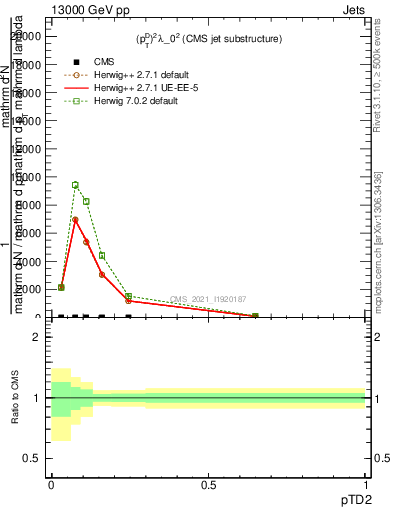 Plot of j.ptd2 in 13000 GeV pp collisions