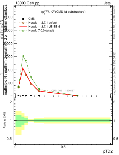 Plot of j.ptd2 in 13000 GeV pp collisions