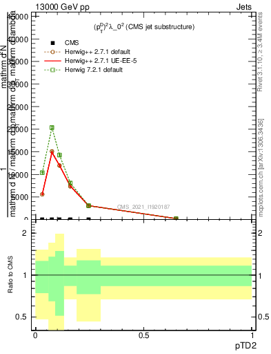 Plot of j.ptd2 in 13000 GeV pp collisions