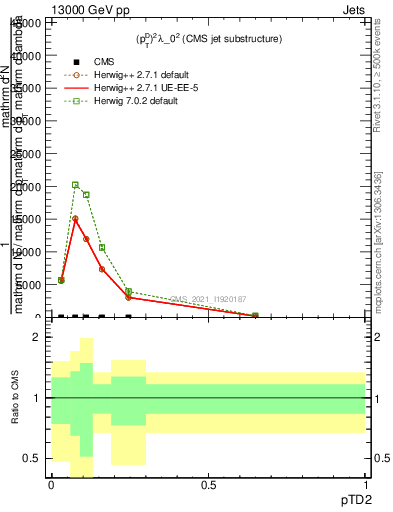 Plot of j.ptd2 in 13000 GeV pp collisions