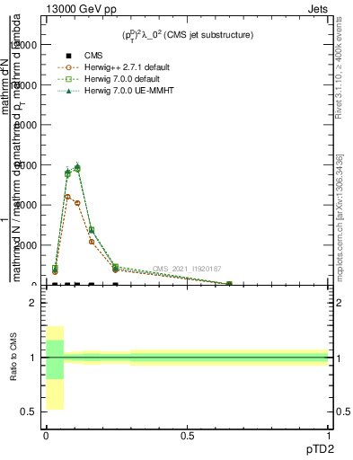 Plot of j.ptd2 in 13000 GeV pp collisions