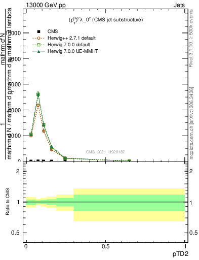 Plot of j.ptd2 in 13000 GeV pp collisions