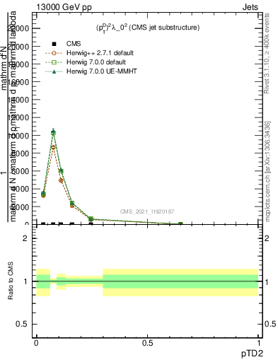 Plot of j.ptd2 in 13000 GeV pp collisions