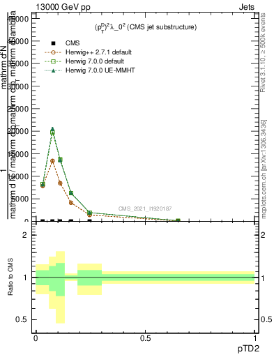 Plot of j.ptd2 in 13000 GeV pp collisions