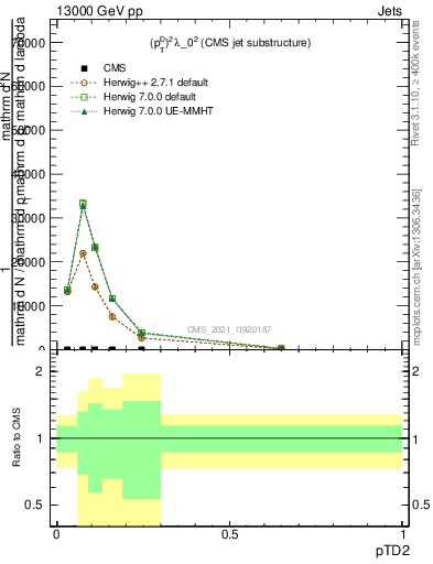 Plot of j.ptd2 in 13000 GeV pp collisions