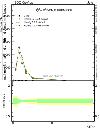 Plot of j.ptd2 in 13000 GeV pp collisions