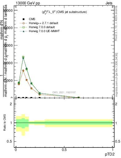 Plot of j.ptd2 in 13000 GeV pp collisions