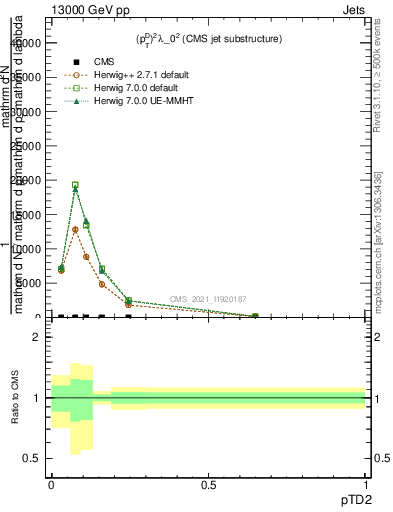 Plot of j.ptd2 in 13000 GeV pp collisions