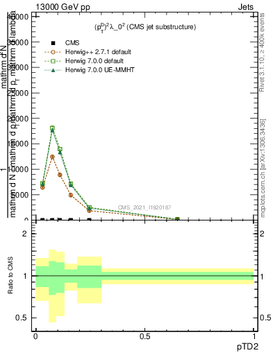 Plot of j.ptd2 in 13000 GeV pp collisions