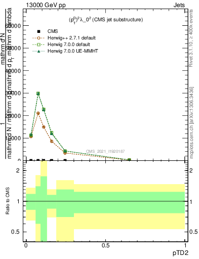 Plot of j.ptd2 in 13000 GeV pp collisions