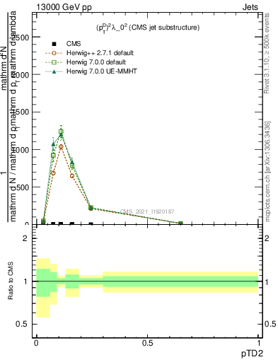 Plot of j.ptd2 in 13000 GeV pp collisions