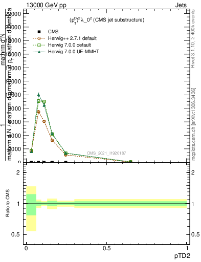 Plot of j.ptd2 in 13000 GeV pp collisions