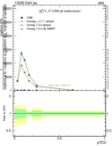 Plot of j.ptd2 in 13000 GeV pp collisions