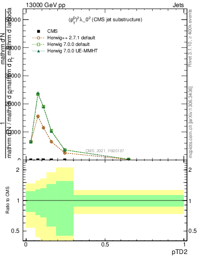 Plot of j.ptd2 in 13000 GeV pp collisions