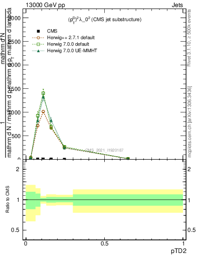 Plot of j.ptd2 in 13000 GeV pp collisions